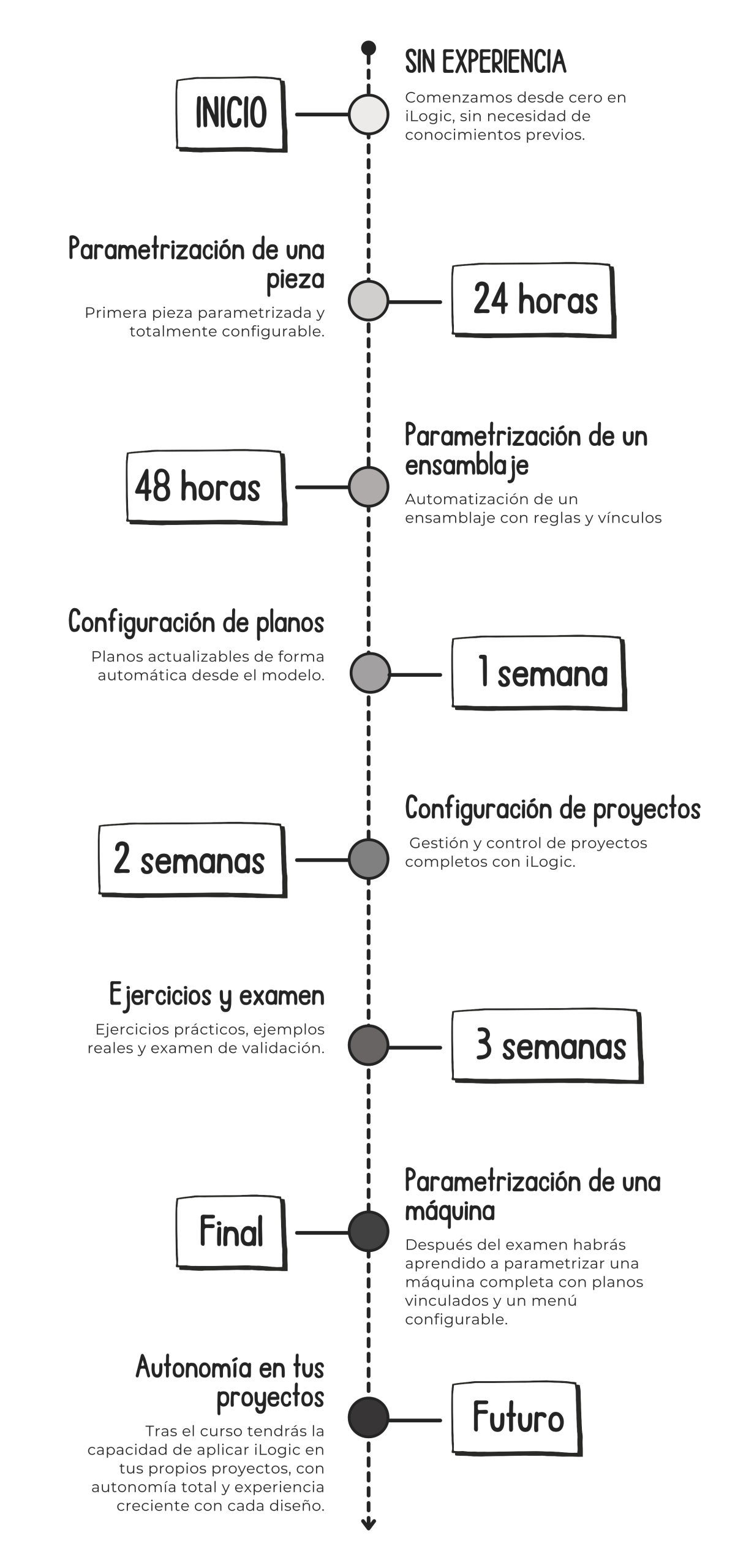 Linea del tiempo curso iLogic